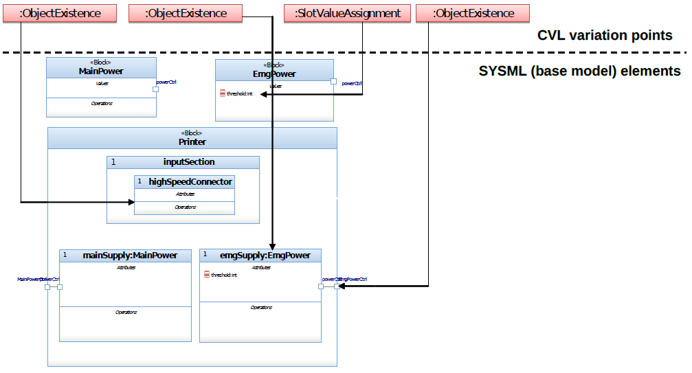 Sistema de Impressora -
    Pontos de Variao em CVL sobre um Modelo Base MysML