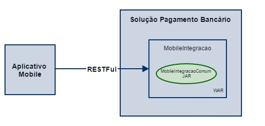Diagrama
atual da arquitetura da soluo de pagamento bancrio