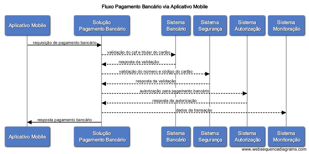 Diagrama
de sequncia para o fluxo de pagamento bancrio