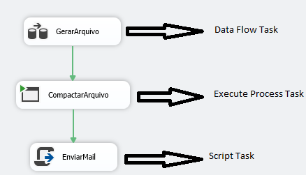 Workflow final com as Script Task