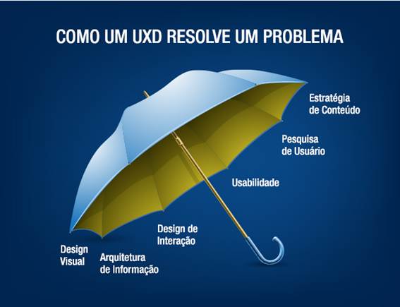 Guarda-chuva de como um <em>User eXperience Designer (UXD)</em> resolve um problema, e quais as disciplinas esto inclusas no seu
trabalho dirio