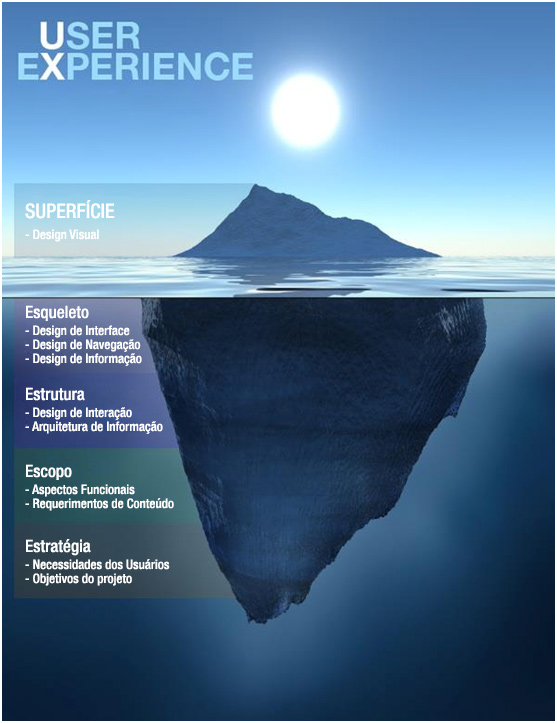 Iceberg representando os cinco nveis do
processo da experincia do usurio