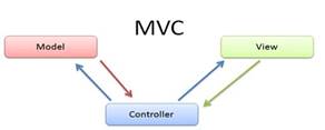 Arquitetura Model, View,
Controller