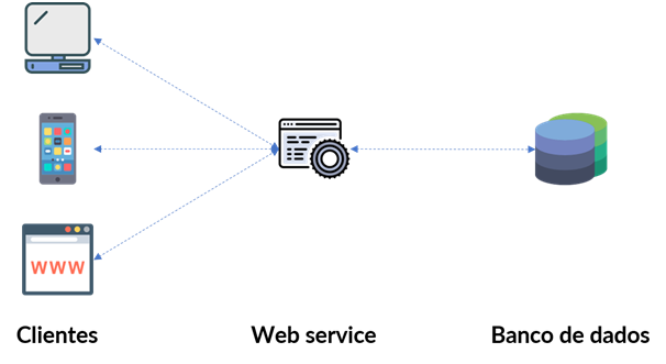Arquitetura geral de aplicaes com web services