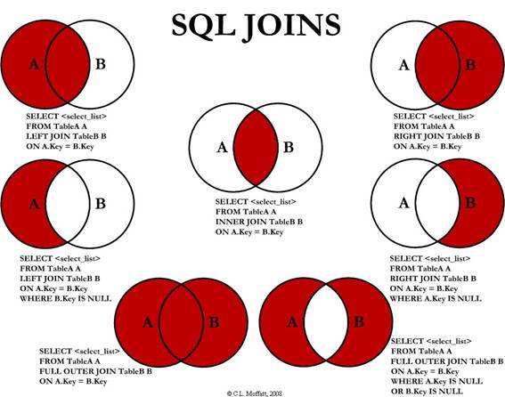 Joins em SQL