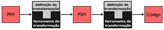 Exemplo
de como ocorre a transformao de um PIM para um PSM e do PSM para cdigo
