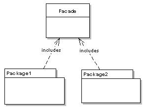 Diagrama de classes do padro Facade