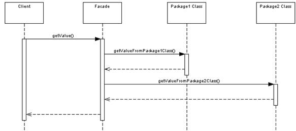 Diagrama de Sequencia do padro de projeto Facade