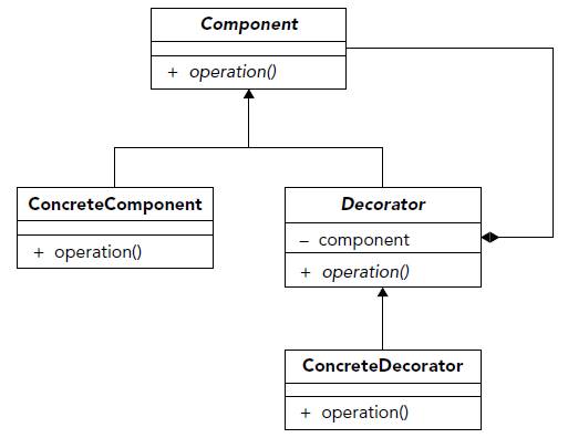 Diagrama de classe do padro de projeto Decorator