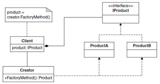 Diagrama de classe do padro Factory
Method
