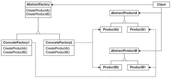 Diagrama de classes do Abstract Factory