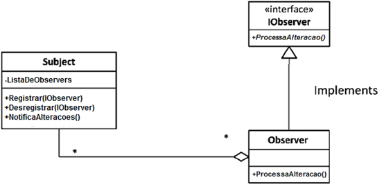 Diagrama estrutural do padro Observer