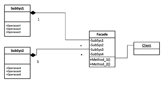 Diagrama estrutural do padro Facade