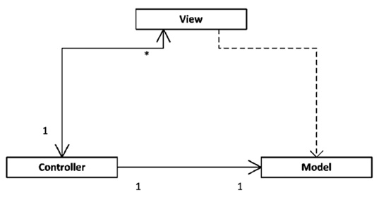 Estrutura do padro Model-View-Controller
(MVC).