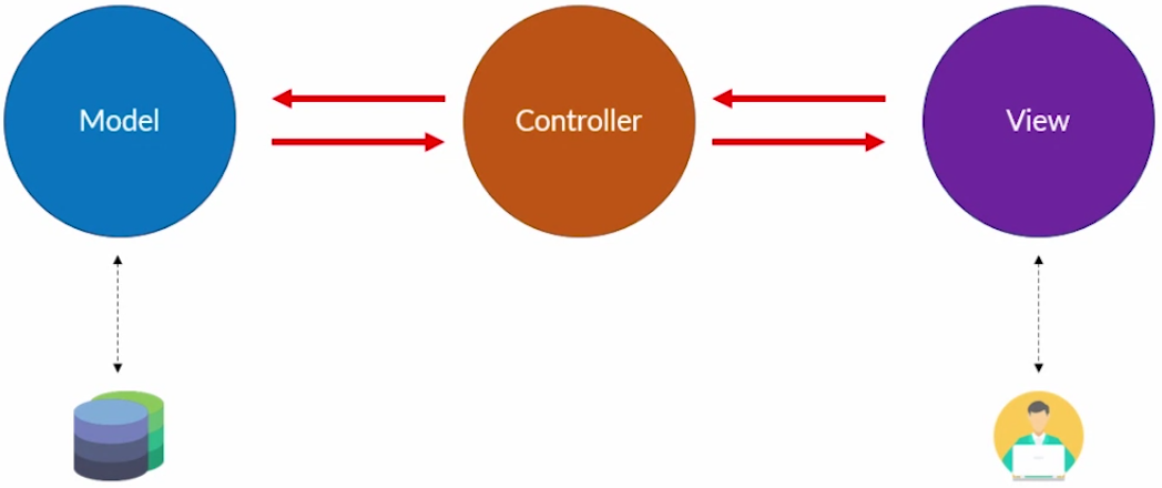 Diagrama do padro MVC