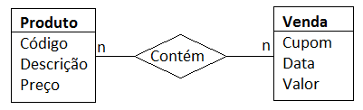 Diagrama com atributos nas entidades