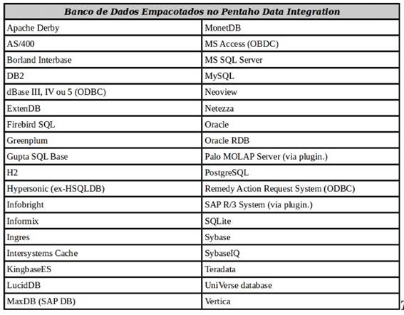 Lista de Banco de Dados PDI