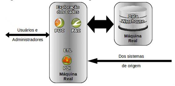  Processo ETL roda dentro do servidor de explorao
