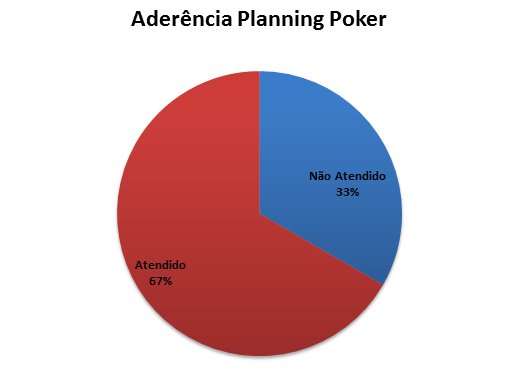  Grfico de Aderncia do
Objeto a tcnica Planning Poker 
