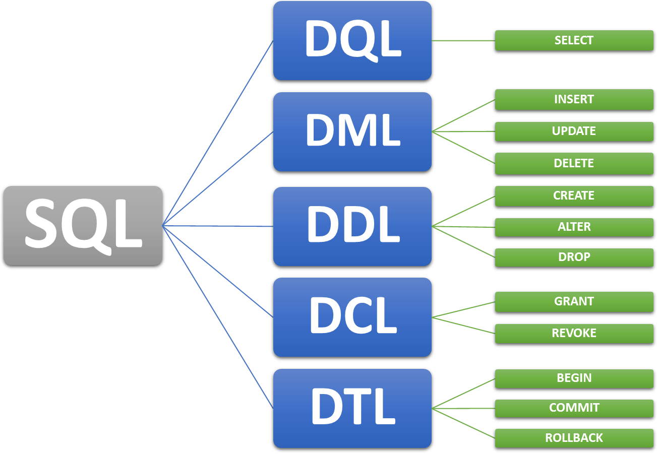 Subdivises da linguagem SQL