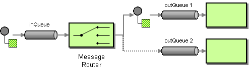 Message
Router
