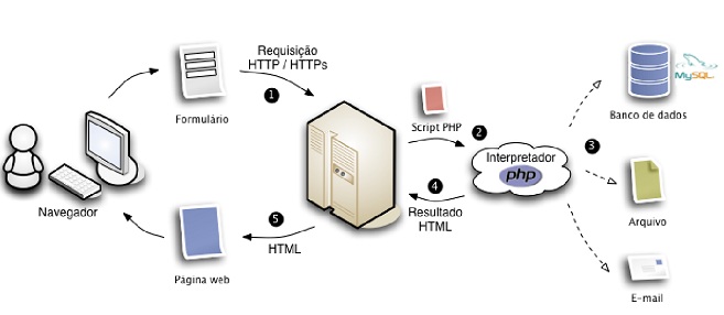 Como funciona un servidor web