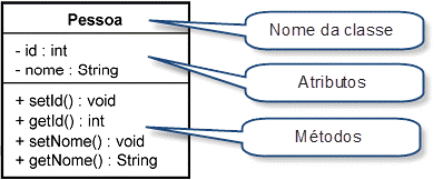 Representao de uma classe