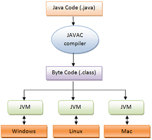 A estrutura de funcionamento
do Java