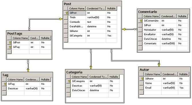Diagrama de dados
