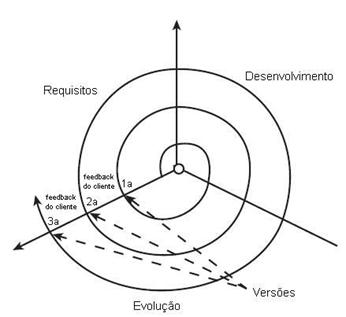 Ciclos de Vida do Software