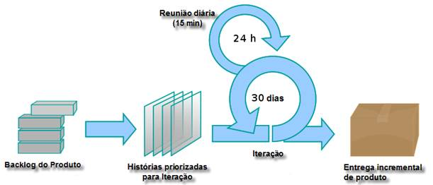 Processo Scrum