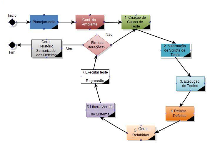 Processo de
Teste Iterativo