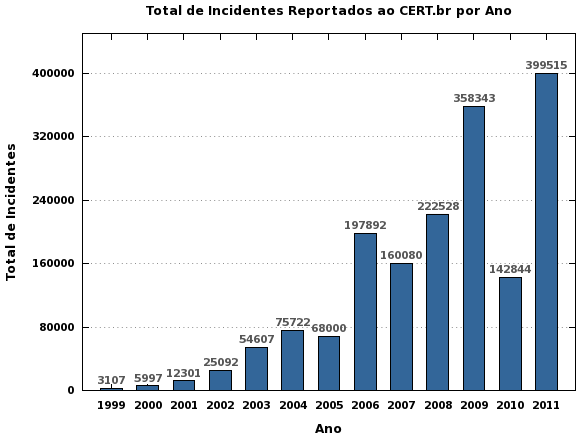 Total anual de incidentes de segurana