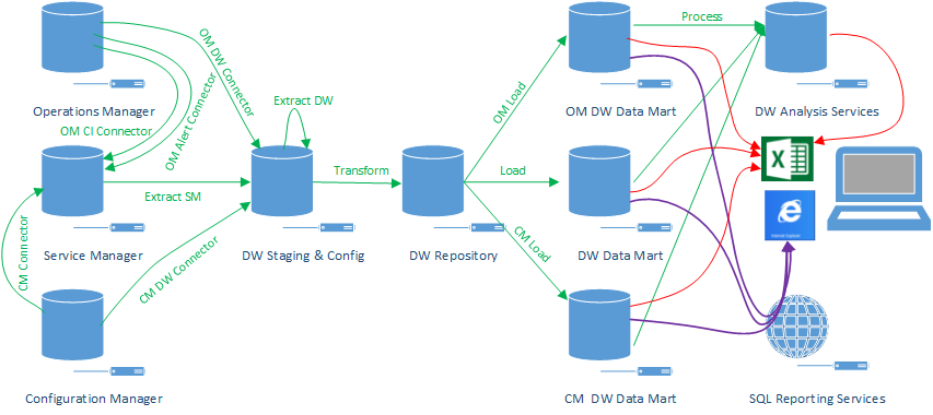 Arquitetura do Service Manager Data
Warehouse
