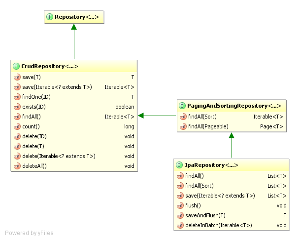 Why do I use the BaseJpaRepository instead of the default Spring Data  JpaRepository : r/java