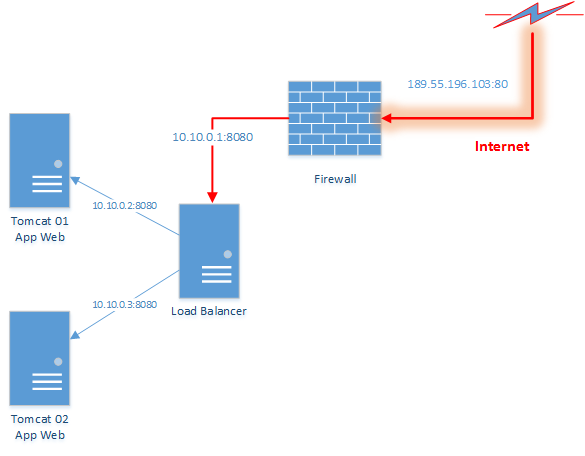 Infraestrutura com balanceamento de carga