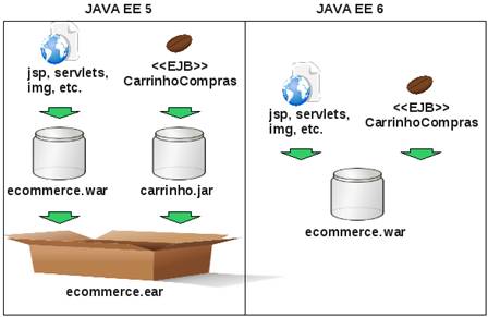 Deploy de EJBs na camada Web