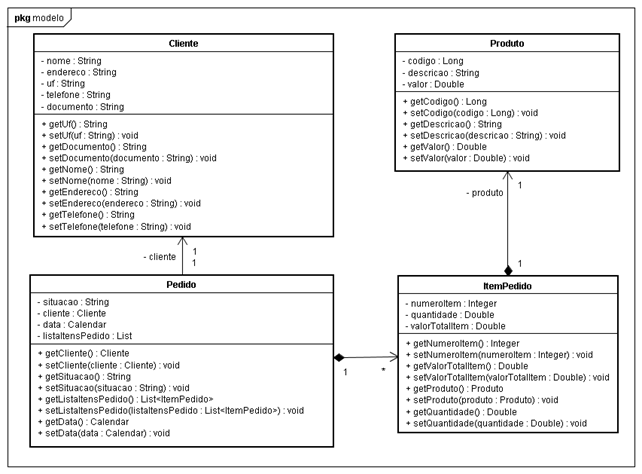 Diagrama de classes utilizado no exemplo do artigo
