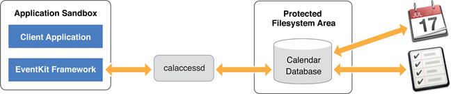 Integrao entre EventKit e iOS