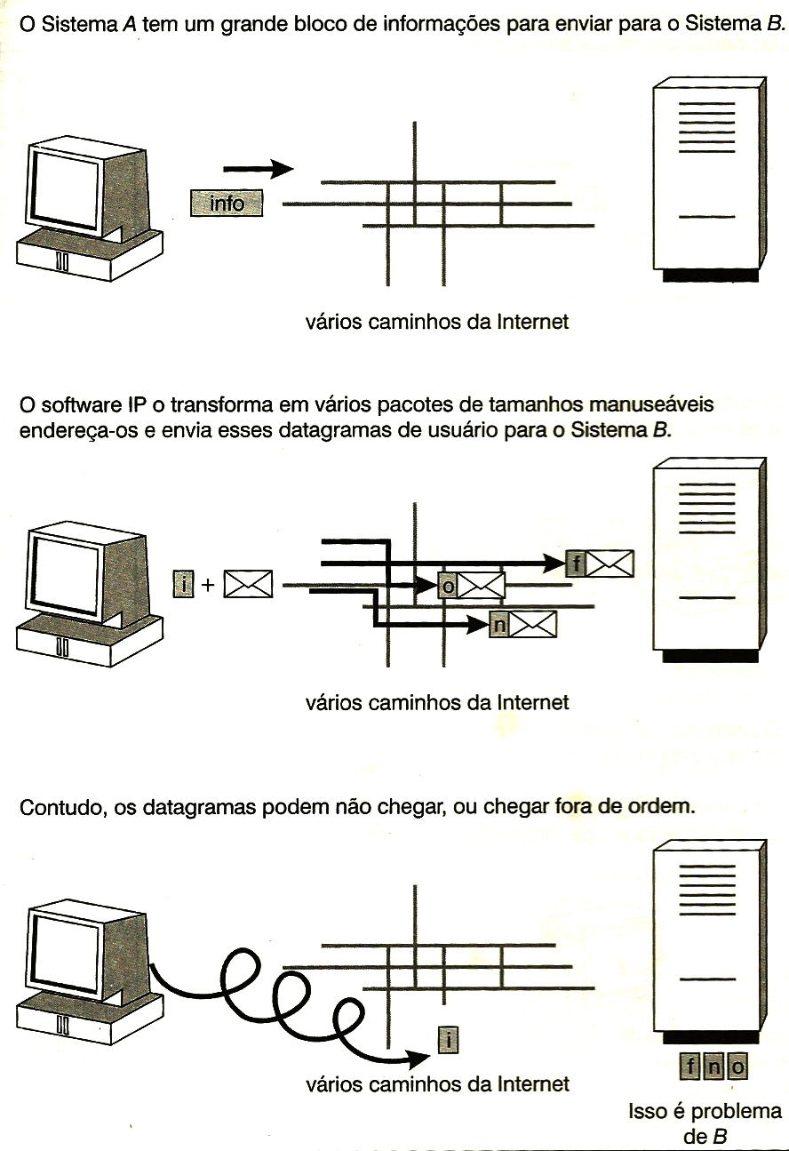 IP e UDP(Soquetes de datagramas”><figcaption><strong>Figura 1</strong>. IP e UDP(Soquetes de datagramas)</figcaption></figure>
<p>Assim como
quando enviamos várias cartas para o mesmo endereço, os pacotes podem chegar em
qualquer ordem. Alguns deles podem até se atrasar ou mesmo se perder. Isso
também é verdadeiro para o UDP; você dá adeus aos bits quando eles deixam sua
estação de trabalho e não tem ideia de
quando eles chegarão em seu destino ou mesmo se eles chegarão.</p>
<p>A entrada
incerta é igualmente indesejável para o correio convencional e para as streams
de bits em redes. Podemos lidar com o problema no mundo do correio convencional
(quando a importância vale o custo) pagando uma taxa extra para registrar a
correspondência e fazer com que o carteiro colete e traga de volta a assinatura
atestando a entrega. Um protocolo similar é usado nas redes para garantir a
entrega confiável na ordem em que os pacotes foram enviados. O protocolo é
conhecido como “TCP” – Transmission Control Protocol (Protocolo de Controle de
Transmissão). Dois aplicativos que são executados sobre ele, ou utilizam, são
FTP – o File Transfer Protocol (Protocolo de Transferência de Arquivos) – e o
Telnet.</p>
<p>O TCP usa
o IP como o seu protocolo subjacente (assim como faz o UDP) para o roteamento e
a entrega de bits nos endereços corretos. Entretanto, o TCP é mais como uma
ligação telefônica do que uma correspondência registrada, já que a conexão
ponto a ponto é mantida aberta para toda a duração da sessão da transmissão.
Leva algum tempo extra para definir esta conexão de streams e custa mais
assegurar a entrega sequenciada confiável, mas frequentemente o custo é
justificado.</p> ...
<section id=
