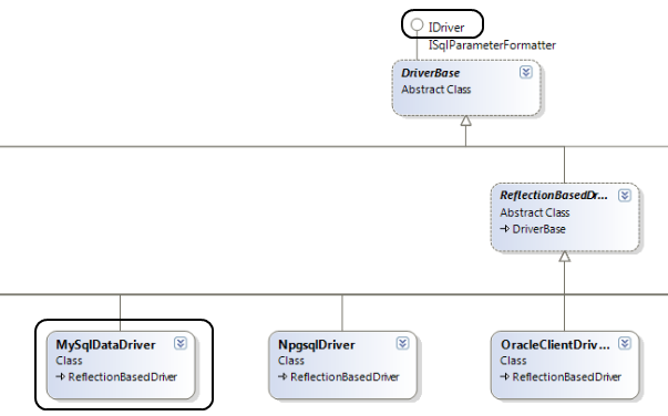 Estrutura de classes de IDriver