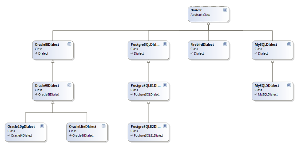 Diagrama dos dialetos do NHibernate