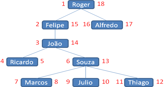 rvore de relacionamentos de subordinação com
propriedades do Nested Set Model
