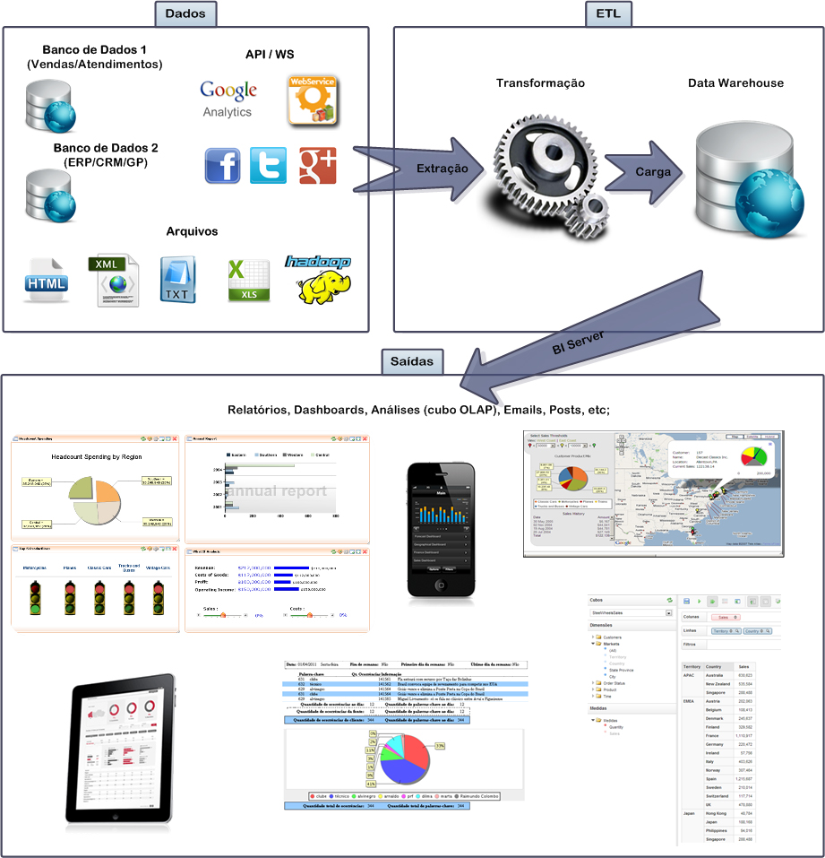 Ciclo periódico de
uma aplicação de Business Intelligence