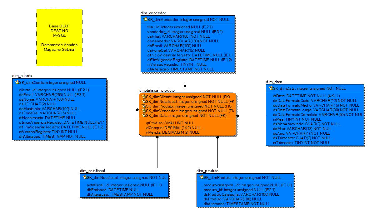 Modelo de ER da
base multidimensional, esquema estrela