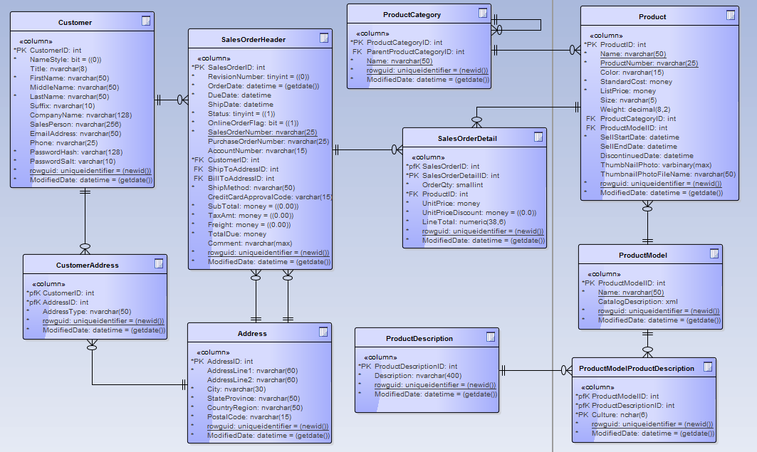 Modelo de dados do database AdventureWorks
