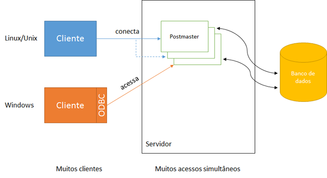 Arquitetura cliente-servidor implementada no PostgreSQL