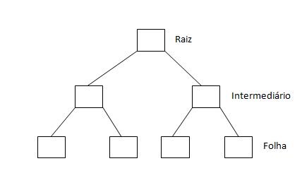 Índices No SQL Server