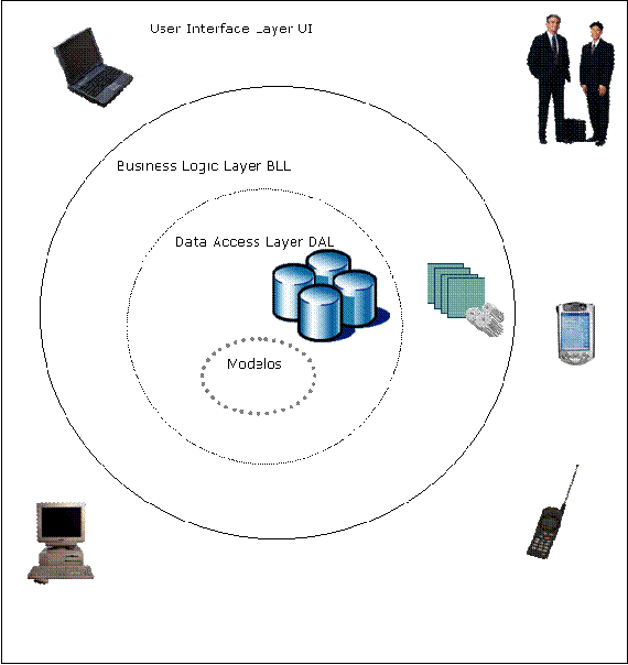 Modelo Multicamadas mais interativo
