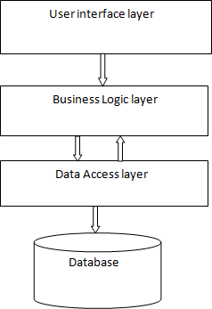 Modelo mais simples de como  a comunicao entre as camadas
